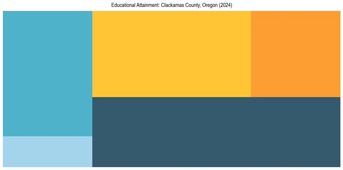 Education Treemap for  in 2024