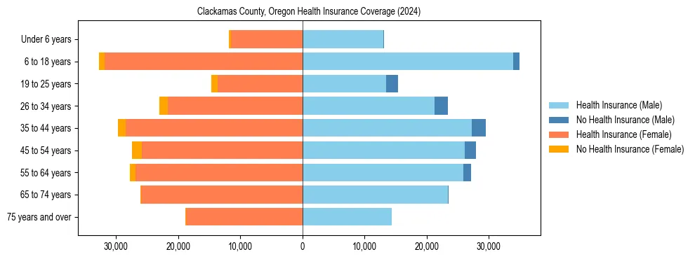 Health insurance pyramid for Clackamas County, Oregon