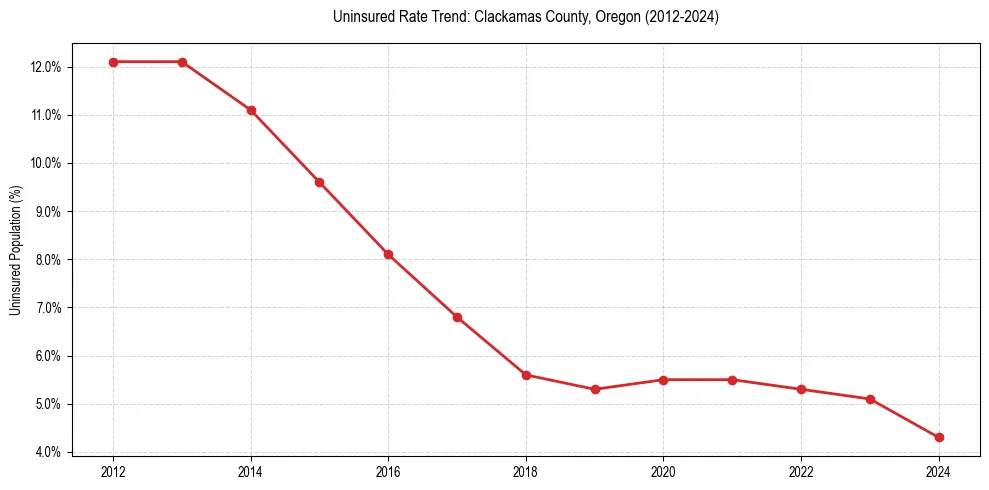Uninsured trend chart for Clackamas County, Oregon