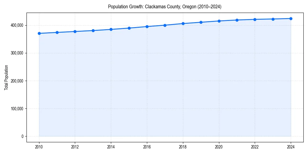 Population trends in 