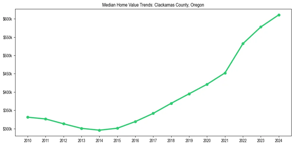 Median property value trends in 
