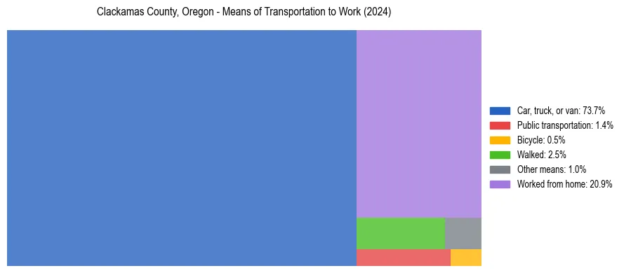 Commute modes in Clackamas County, Oregon