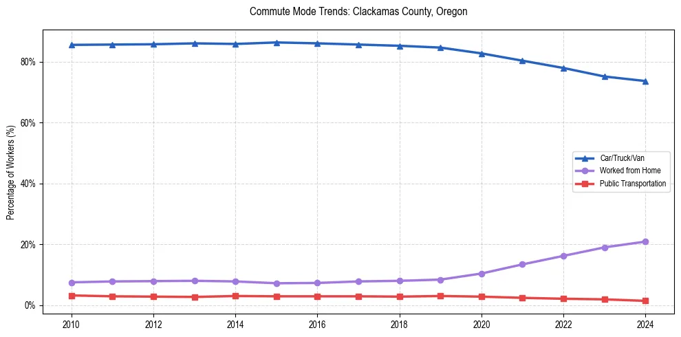 Transportation trends in Clackamas County, Oregon