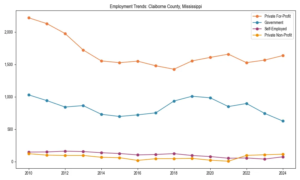Long-term employment trends in 