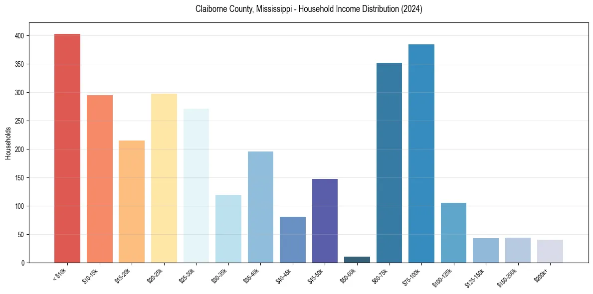 Income Distribution for 