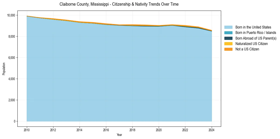 Historical nativity trends for 