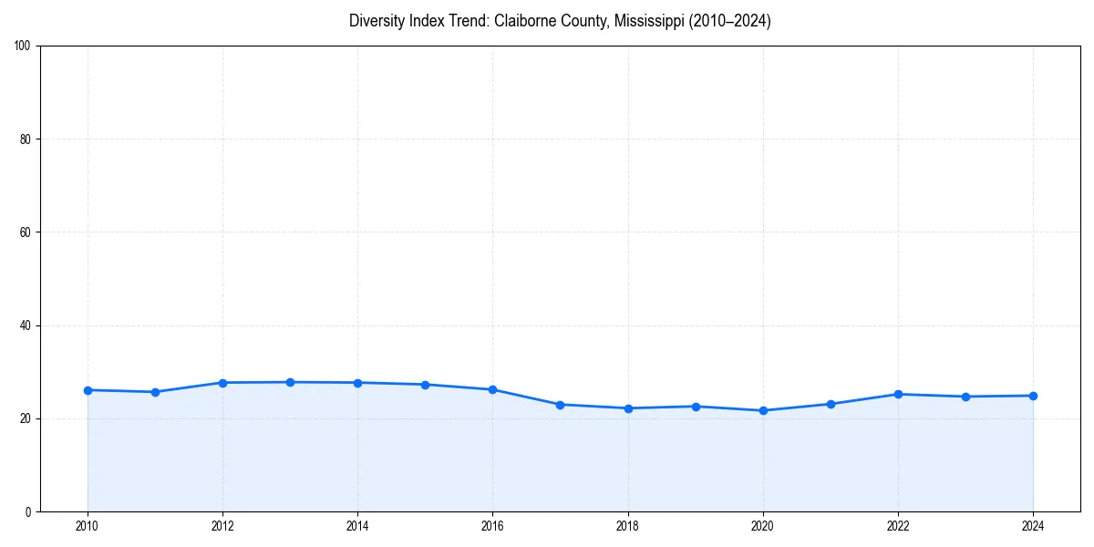 Line chart showing diversity index trends for 