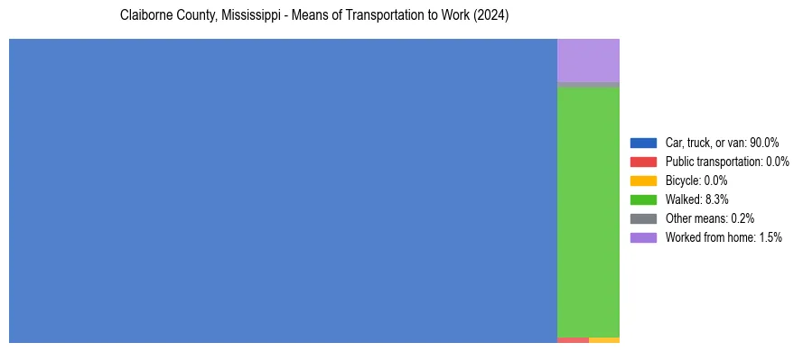 Commute modes in Claiborne County, Mississippi