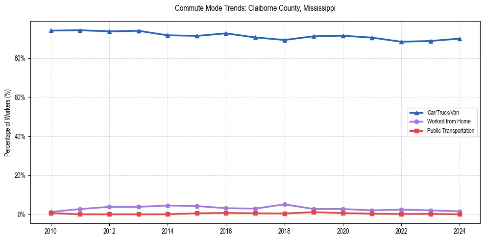 Transportation trends in Claiborne County, Mississippi