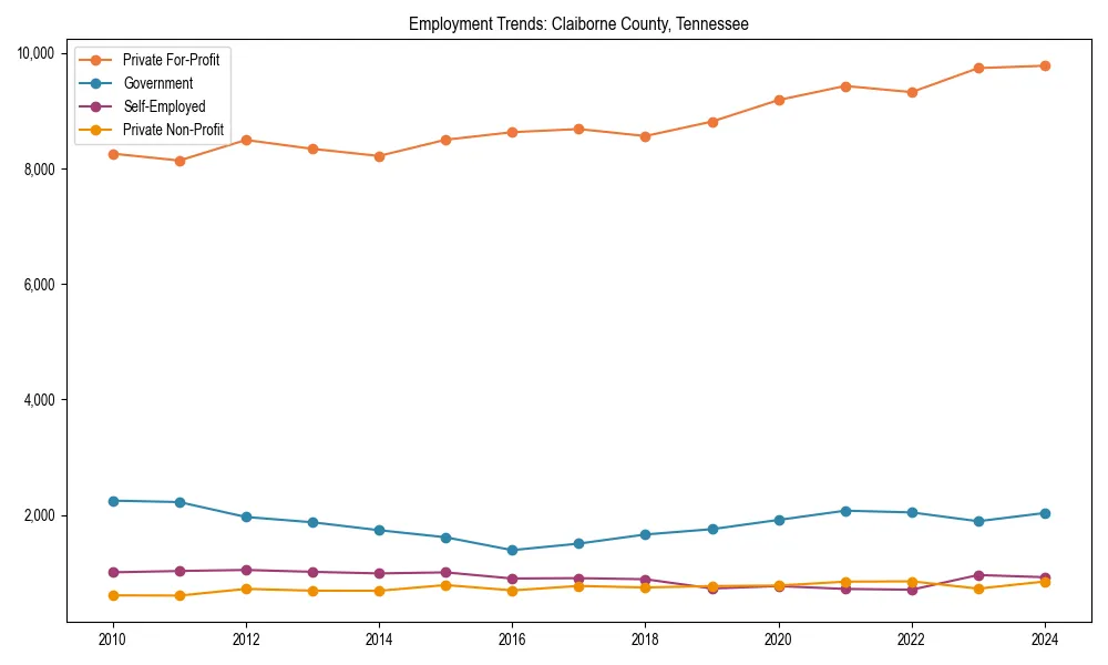 Long-term employment trends in 