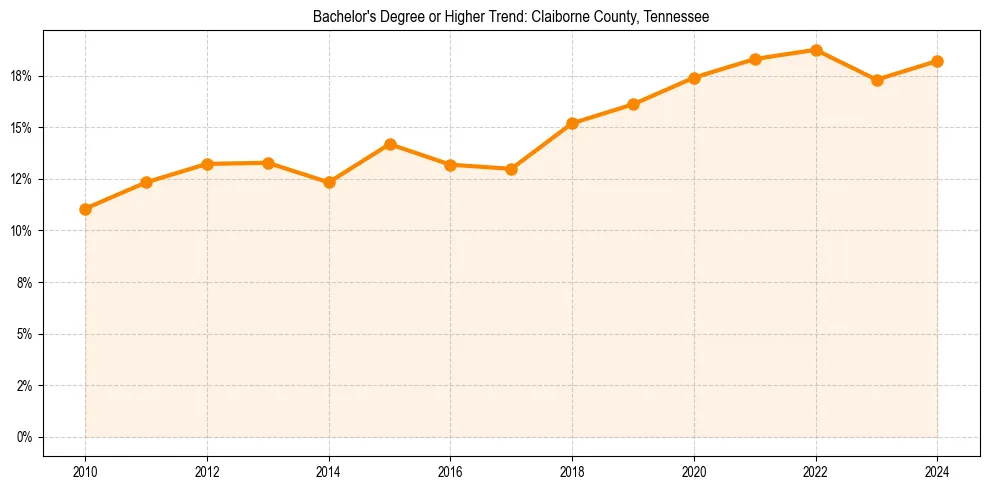 Trend chart showing bachelor degree growth in 