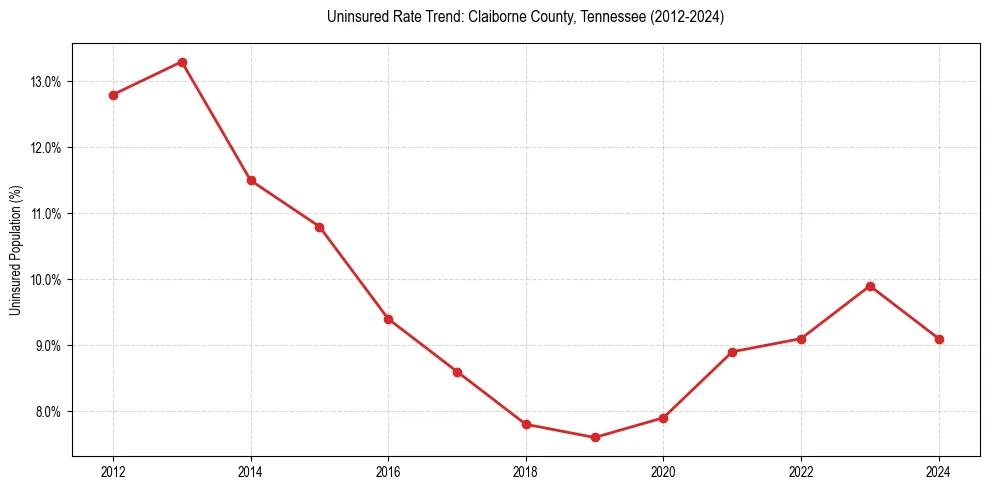 Uninsured trend chart for Claiborne County, Tennessee