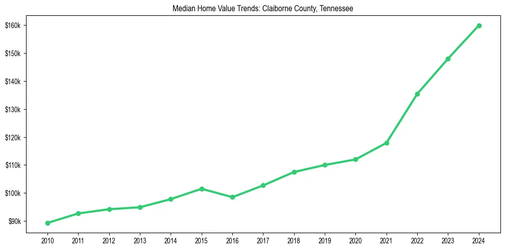 Median property value trends in 