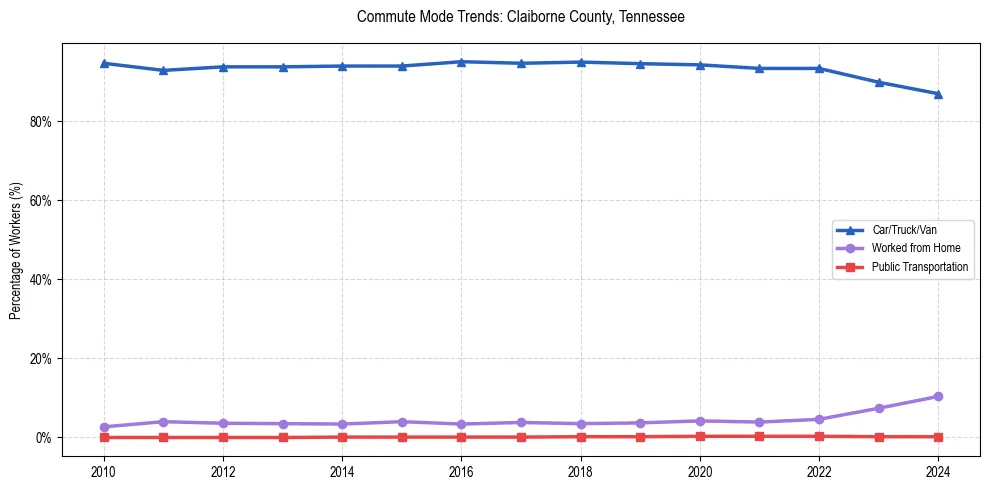 Transportation trends in Claiborne County, Tennessee