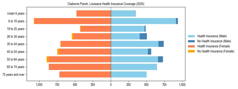 Health insurance pyramid for Claiborne Parish, Louisiana