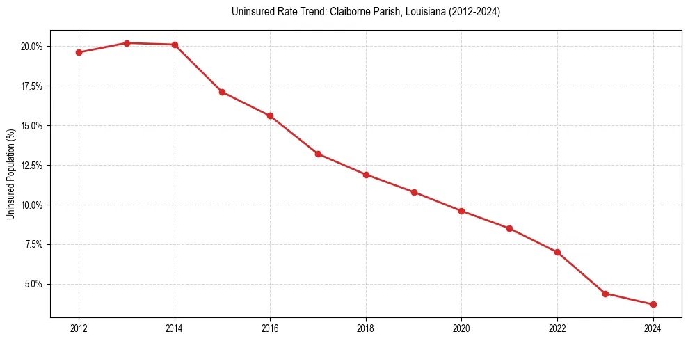Uninsured trend chart for Claiborne Parish, Louisiana
