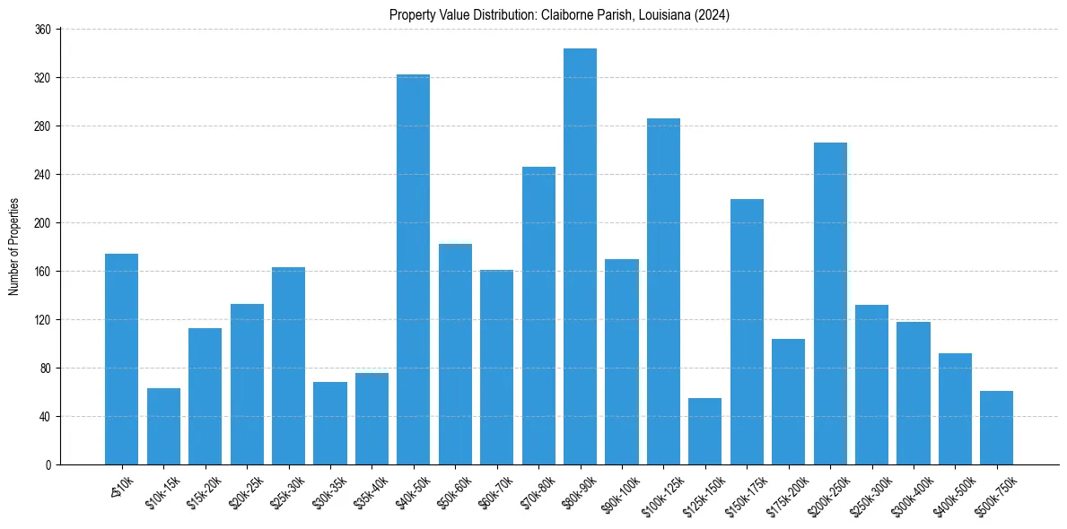 Value Distribution for 