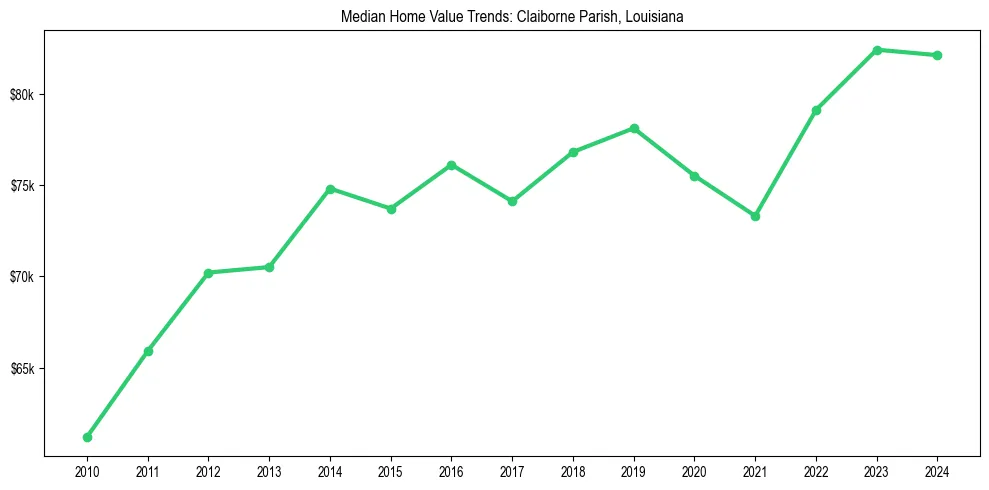 Median property value trends in 
