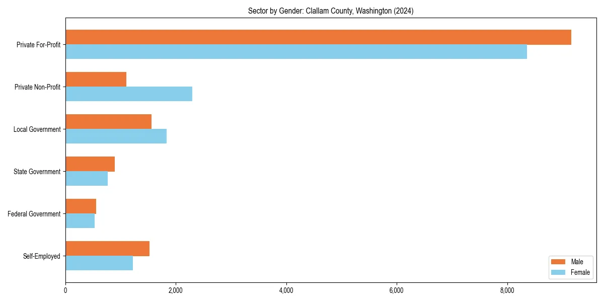 Employment sector breakdown by gender in 