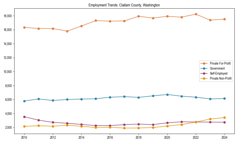 Long-term employment trends in 