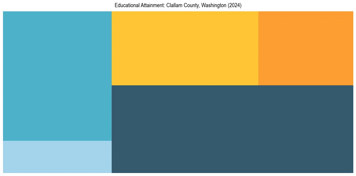 Education Treemap for  in 2024