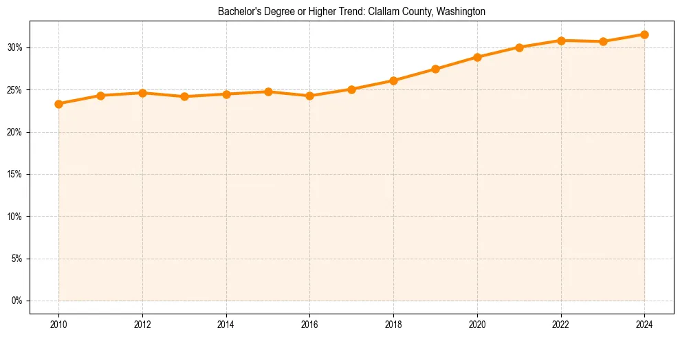 Trend chart showing bachelor degree growth in 