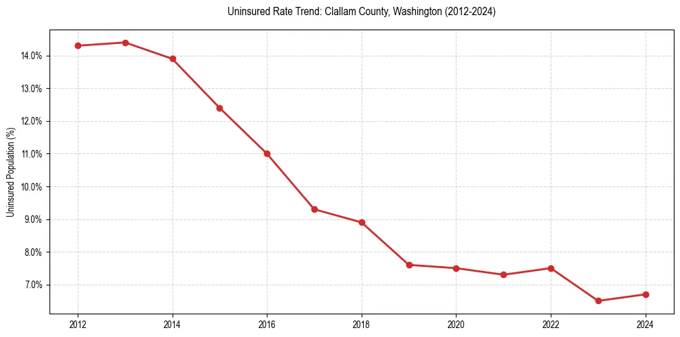 Uninsured trend chart for Clallam County, Washington