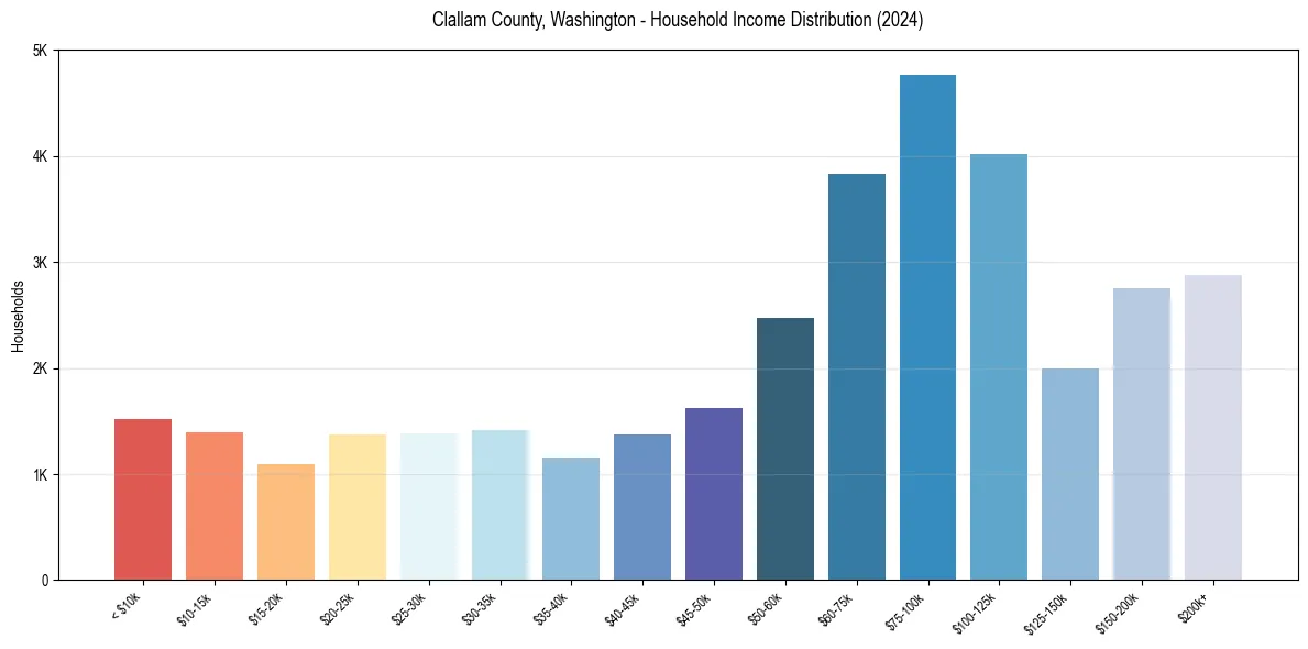 Income Distribution for 