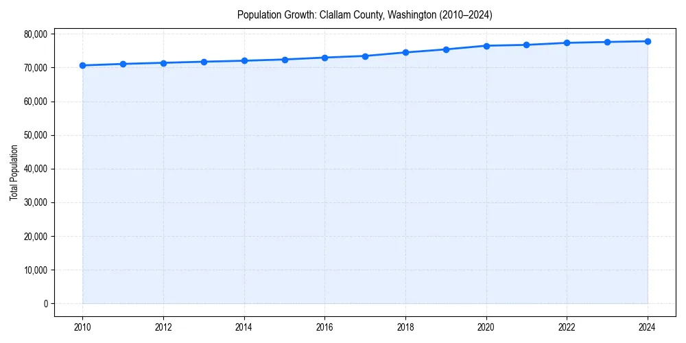 Population trends in 