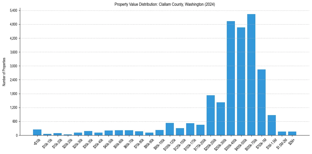 Value Distribution for 