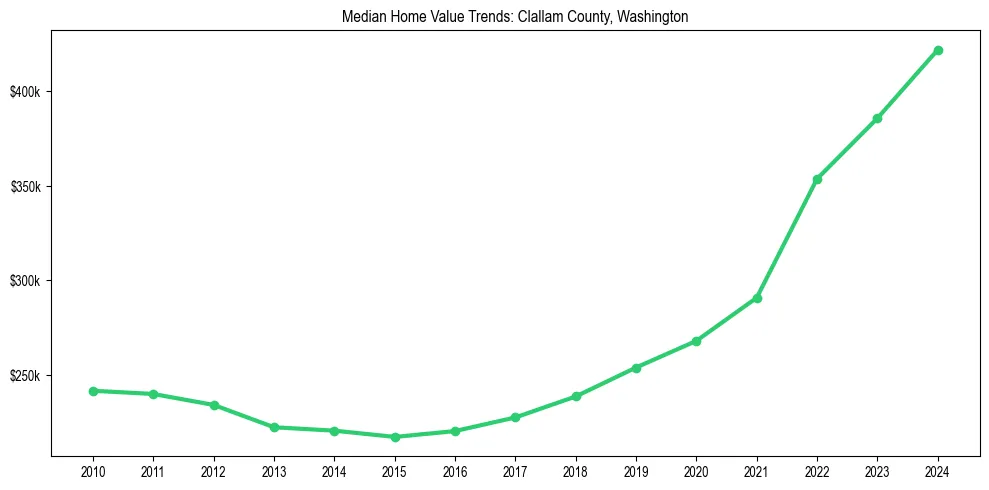Median property value trends in 