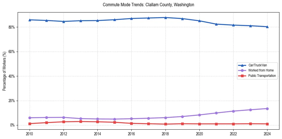 Transportation trends in Clallam County, Washington
