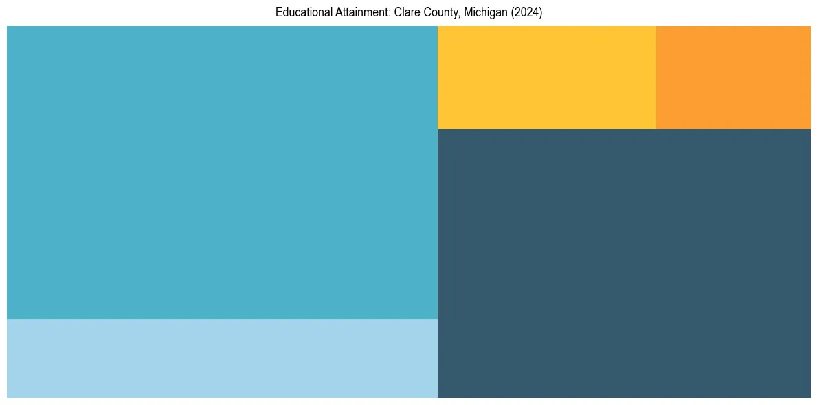 Education Treemap for  in 2024