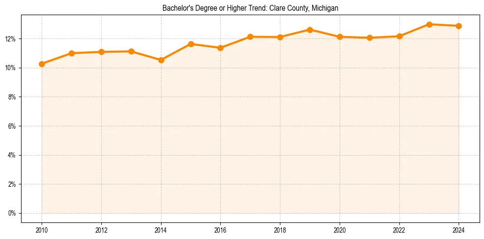 Trend chart showing bachelor degree growth in 