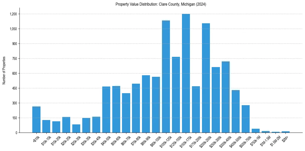 Value Distribution for 