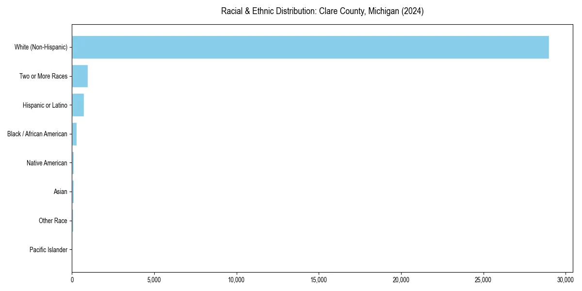 Bar chart showing racial distribution in  for 2024