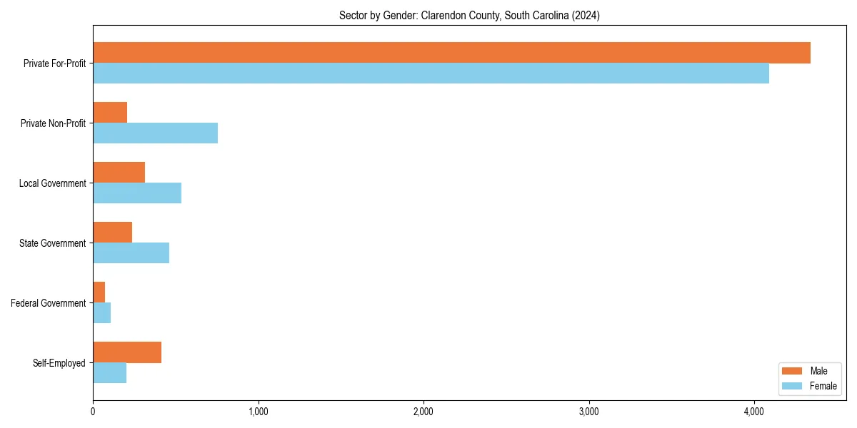 Employment sector breakdown by gender in 