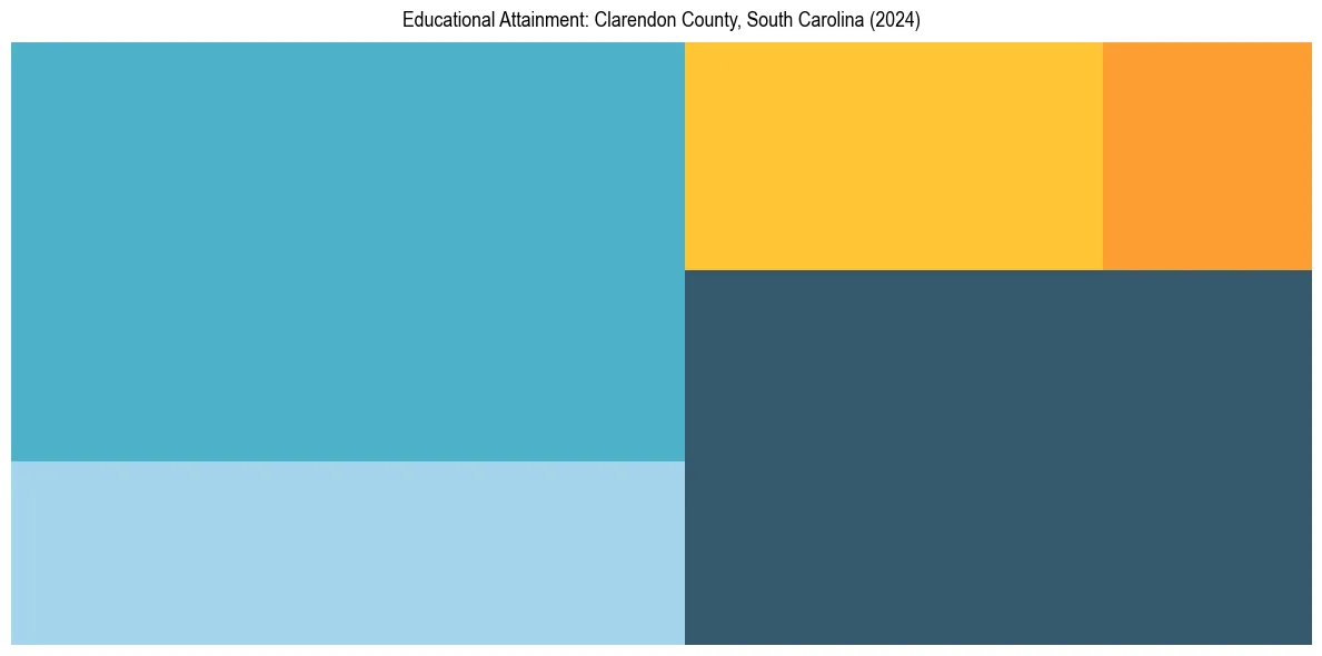 Education Treemap for  in 2024