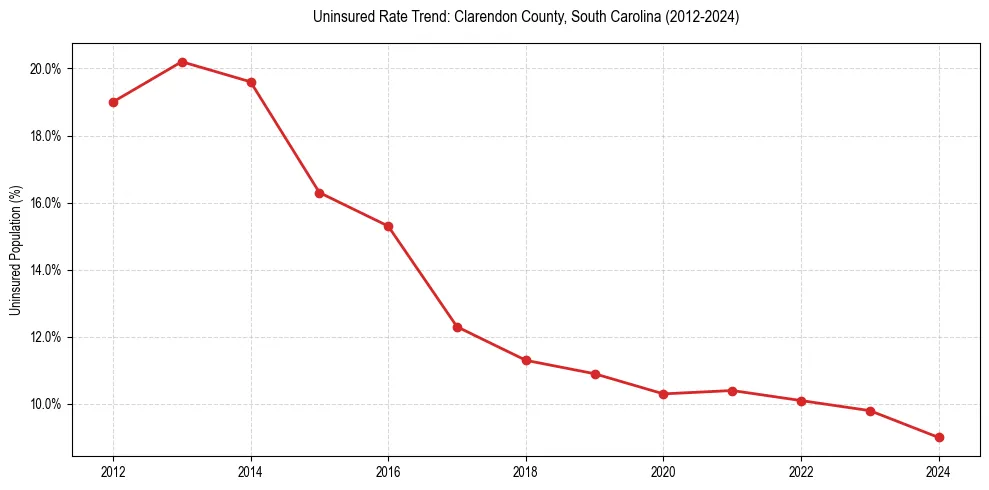 Uninsured trend chart for Clarendon County, South Carolina