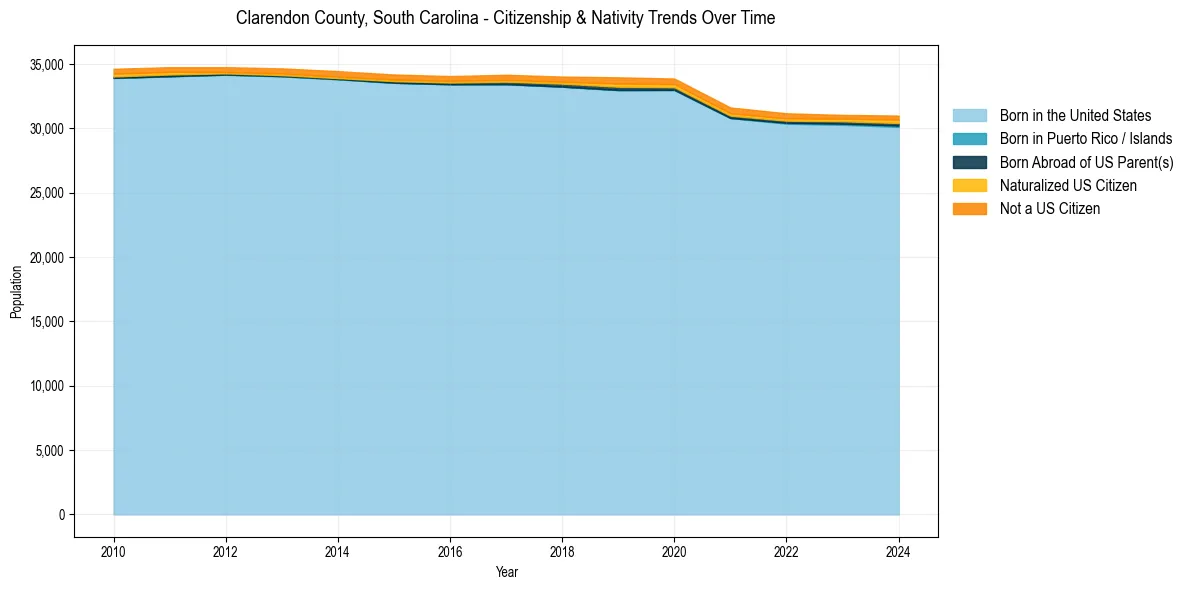 Historical nativity trends for 