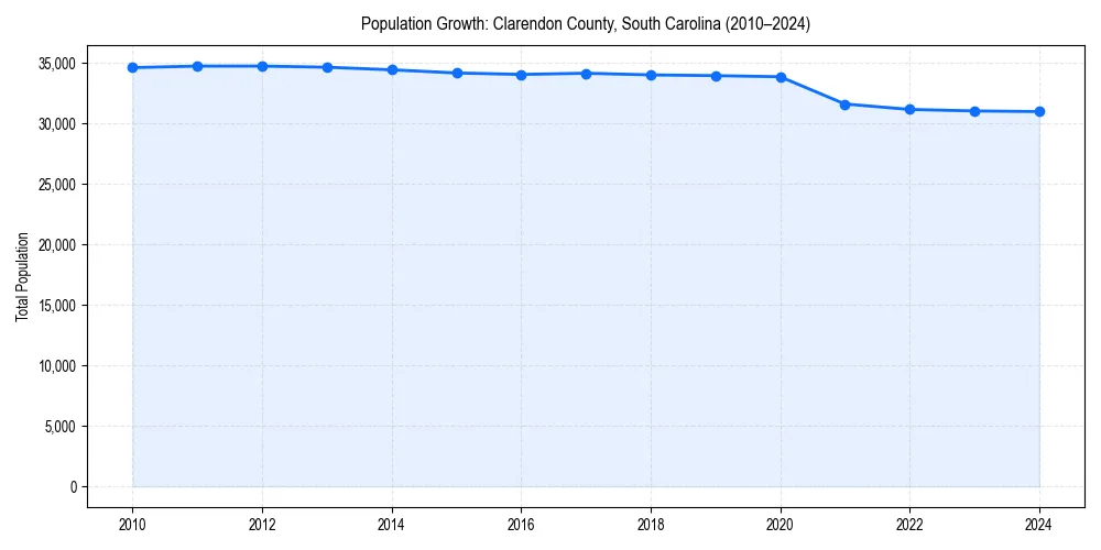 Population trends in 