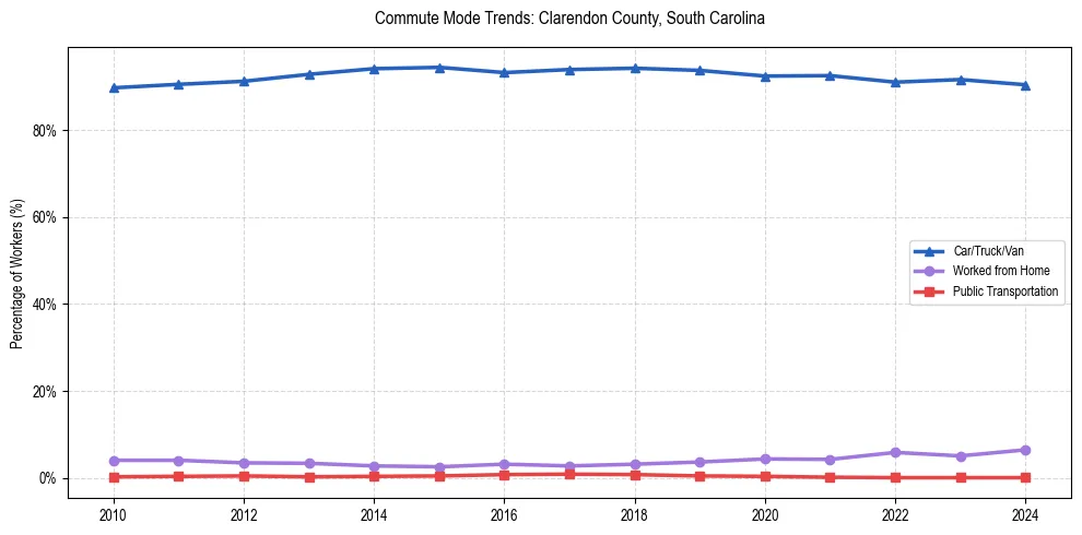 Transportation trends in Clarendon County, South Carolina