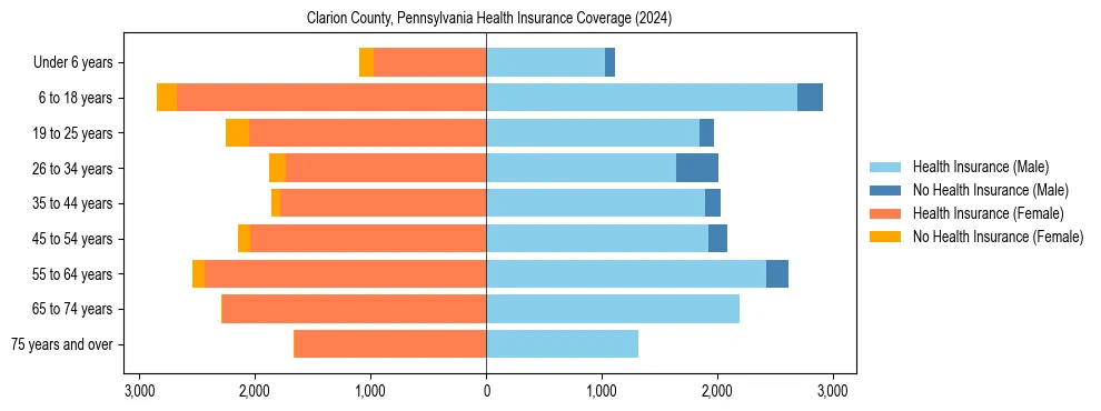 Health insurance pyramid for Clarion County, Pennsylvania
