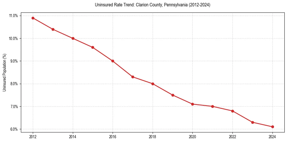 Uninsured trend chart for Clarion County, Pennsylvania