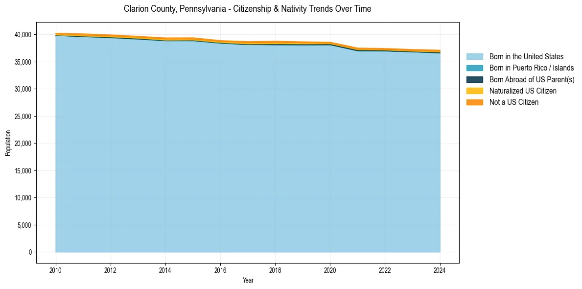 Historical nativity trends for 