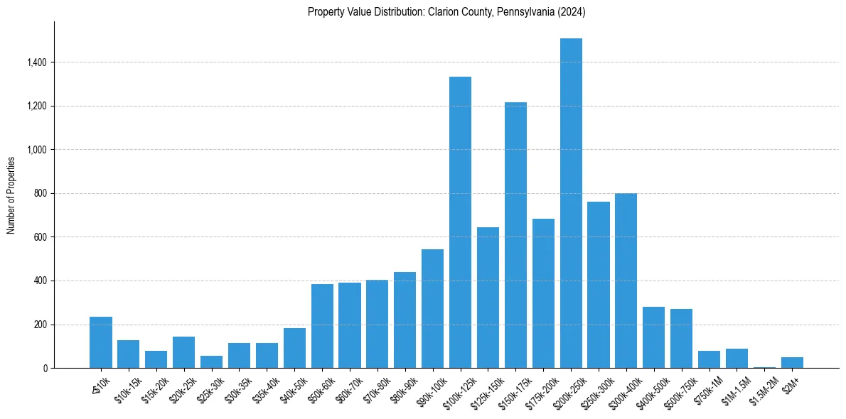 Value Distribution for 