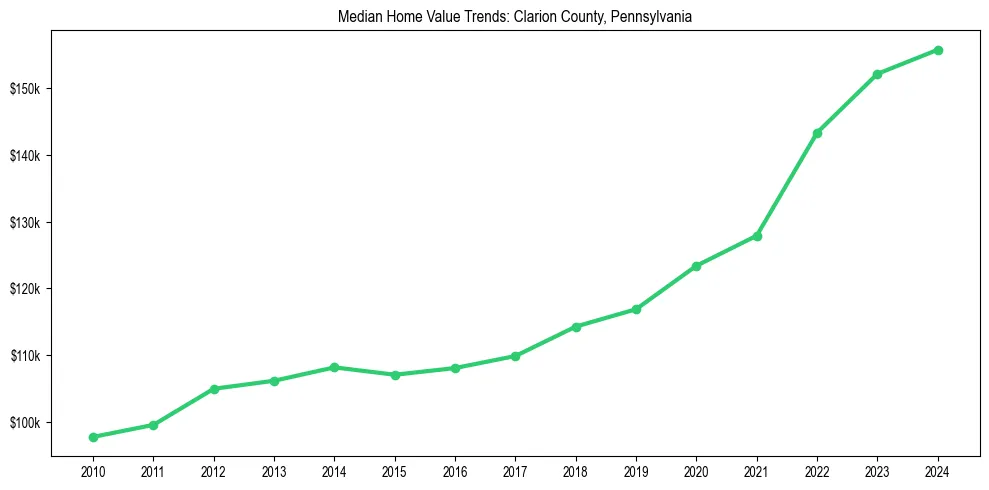 Median property value trends in 