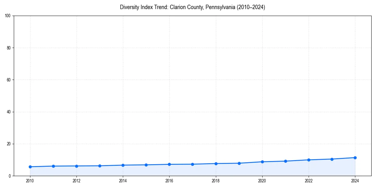 Line chart showing diversity index trends for 