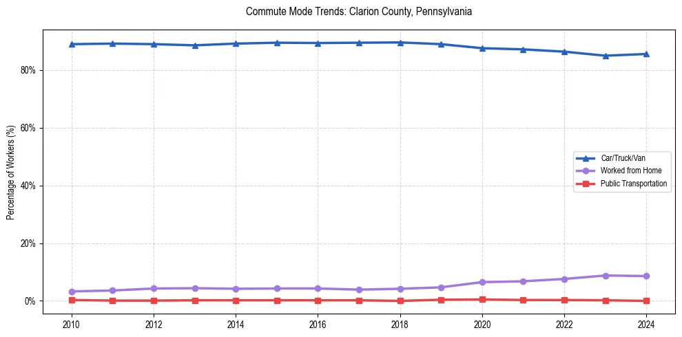 Transportation trends in Clarion County, Pennsylvania