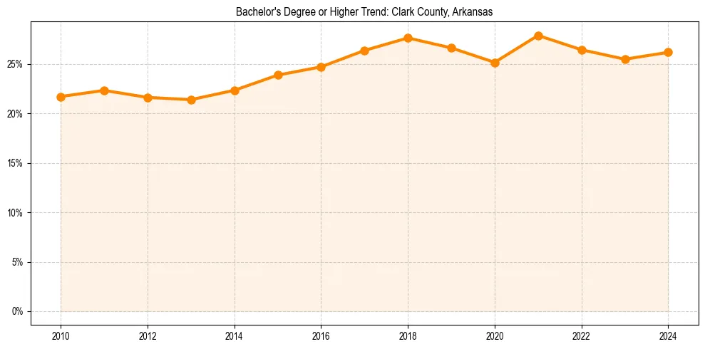 Trend chart showing bachelor degree growth in 
